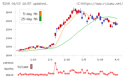 有沢製作所チャート