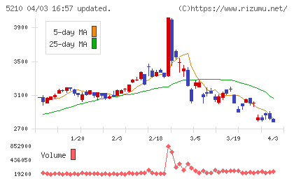 日本山村硝子チャート