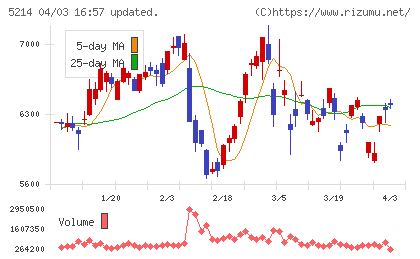 日本電気硝子チャート