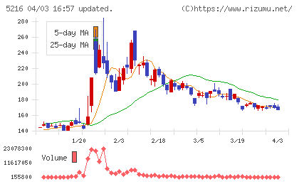 倉元製作所チャート