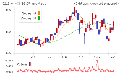 オハラチャート