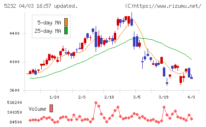 住友大阪セメントチャート