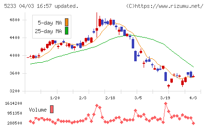 太平洋セメントチャート
