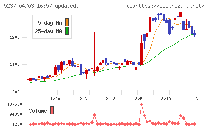 ノザワチャート