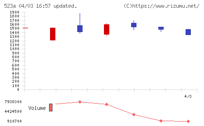 セイワホールディングスチャート