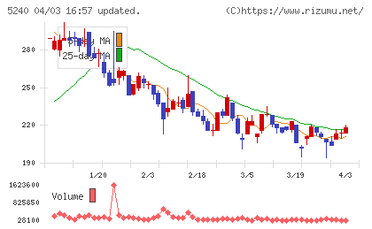 monoAI technologyチャート