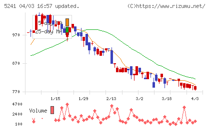 日本オーエー研究所チャート