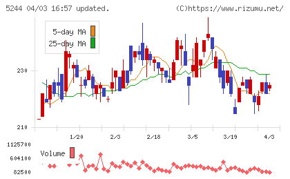 ｊｉｇ．ｊｐチャート