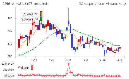 ＥＬＥＭＥＮＴＳチャート