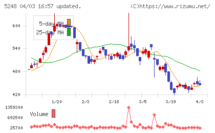 テクノロジーズチャート