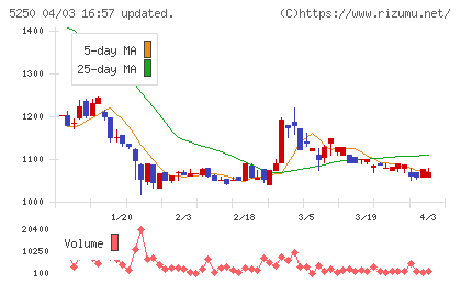 ＧＭＯプライム・ストラテジーチャート