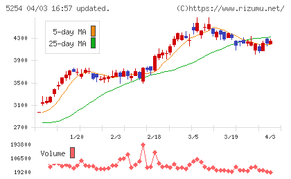 Ａｒｅｎｔチャート