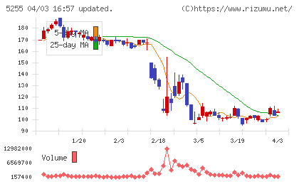モンスターラボチャート