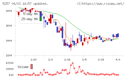 ノバシステムチャート
