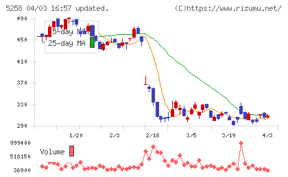 トランザクション・メディア・ネットワークスチャート