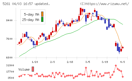 リゾートソリューションチャート