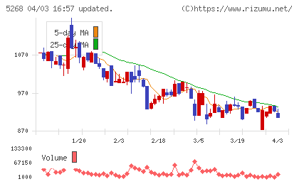 旭コンクリート工業チャート