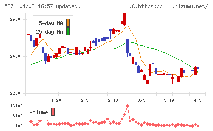 トーヨーアサノチャート