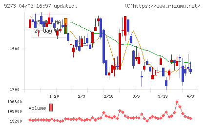 三谷セキサンチャート
