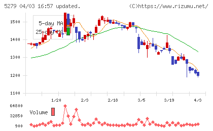 日本興業チャート