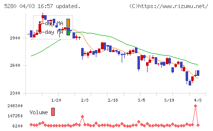 ヨシコンチャート