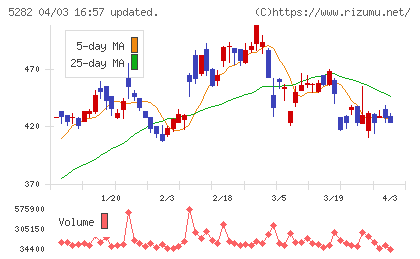 ジオスターチャート