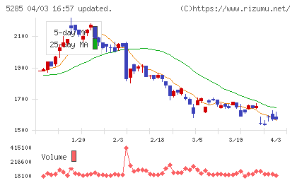 ヤマックスチャート