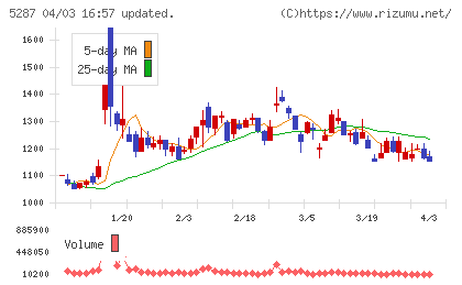 イトーヨーギョーチャート