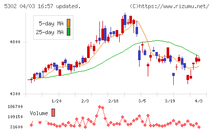 日本カーボンチャート