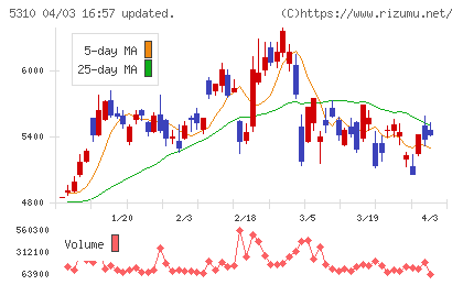 東洋炭素チャート