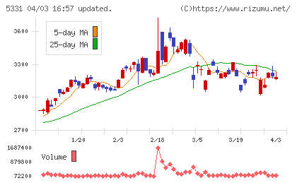 ノリタケチャート