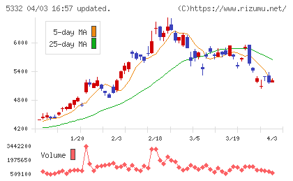 ＴＯＴＯチャート