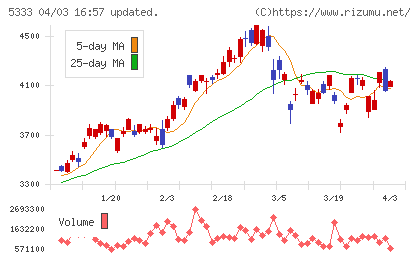 日本ガイシチャート