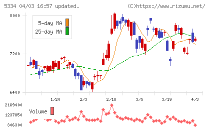 日本特殊陶業チャート
