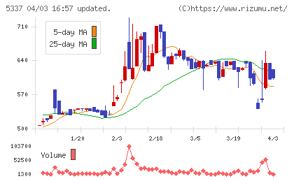 ダントーホールディングスチャート