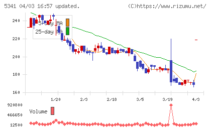 ASAHI EITOホールディングスチャート