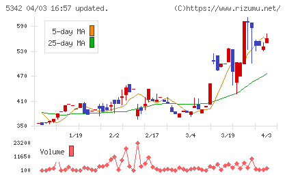 ジャニス工業チャート