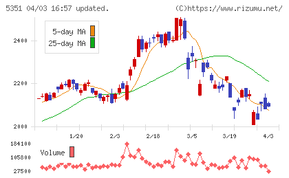 品川リフラチャート