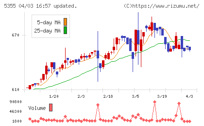 日本ルツボチャート