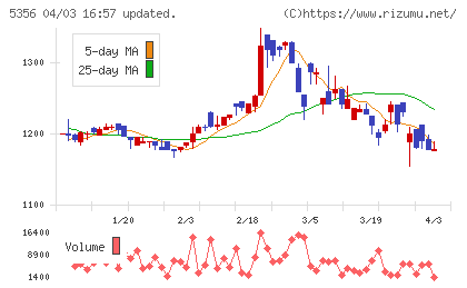 美濃窯業チャート