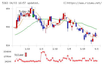 ＴＹＫチャート