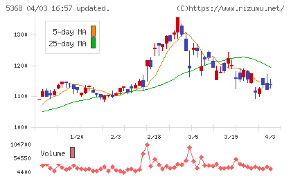 日本インシュレーションチャート