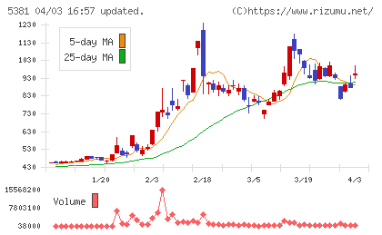 日本ミクロコーティングチャート