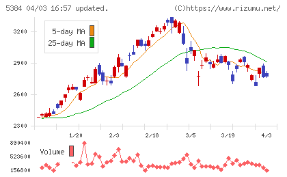 フジミインコーポレーテッドチャート