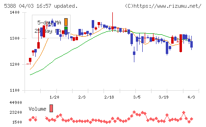 クニミネ工業チャート