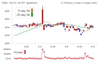 エーアンドエーマテリアルチャート