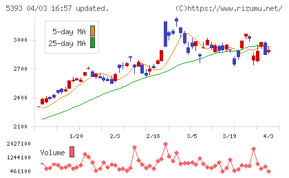 ニチアスチャート