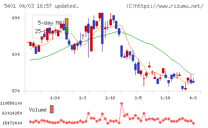新日本製鐵チャート