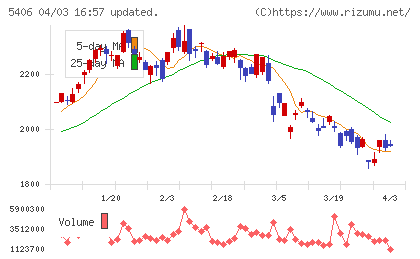神戸製鋼所チャート