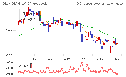 合同製鐵チャート